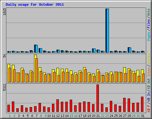 Daily usage for October 2011