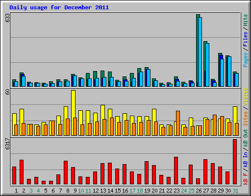 Daily usage for December 2011