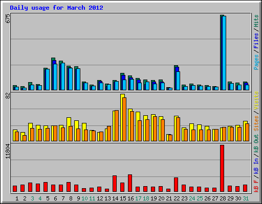 Daily usage for March 2012