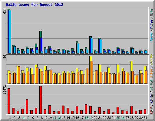 Daily usage for August 2012