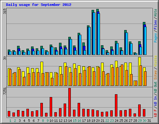 Daily usage for September 2012