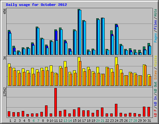 Daily usage for October 2012