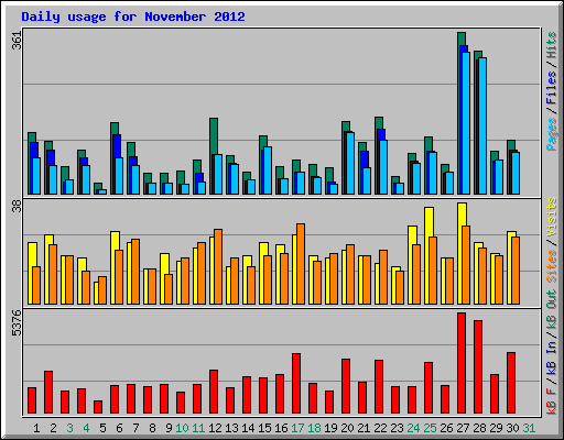 Daily usage for November 2012