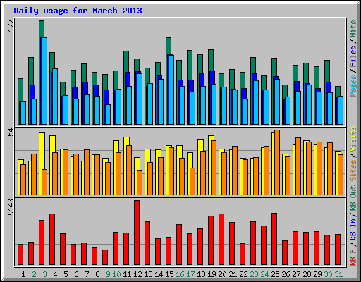 Daily usage for March 2013