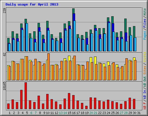 Daily usage for April 2013