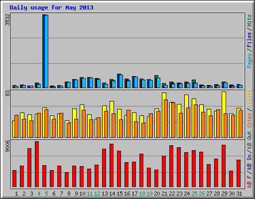 Daily usage for May 2013