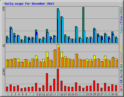 Daily usage for December 2013