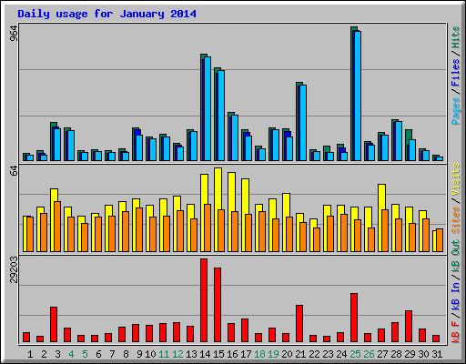 Daily usage for January 2014