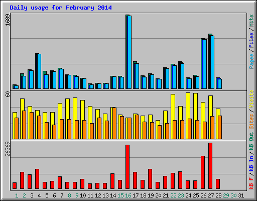 Daily usage for February 2014