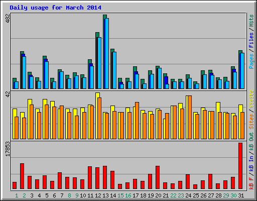 Daily usage for March 2014