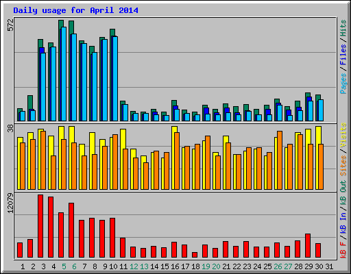 Daily usage for April 2014