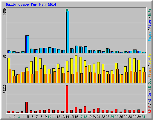 Daily usage for May 2014