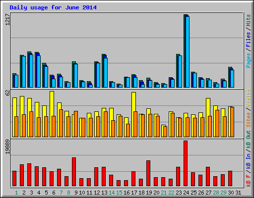 Daily usage for June 2014