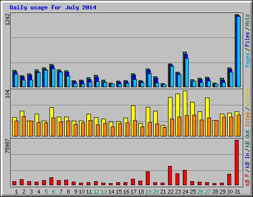 Daily usage for July 2014