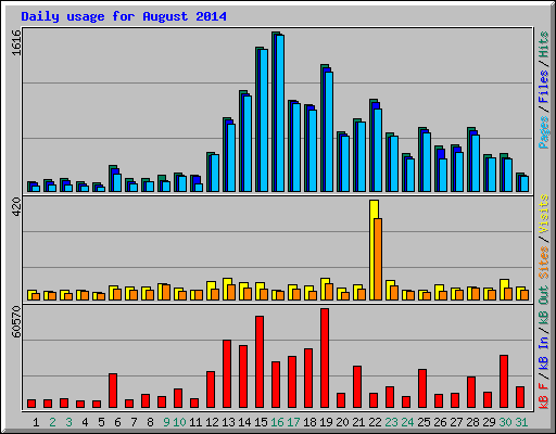 Daily usage for August 2014