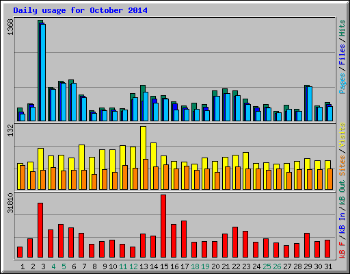 Daily usage for October 2014