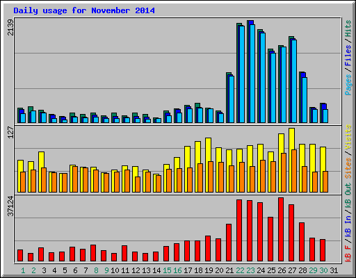 Daily usage for November 2014