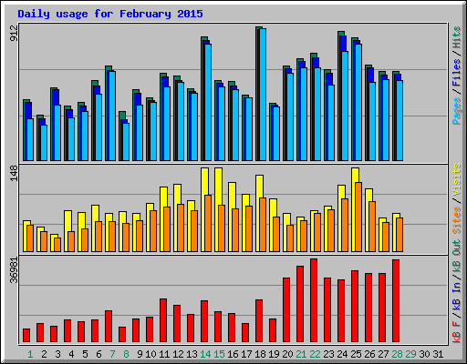 Daily usage for February 2015