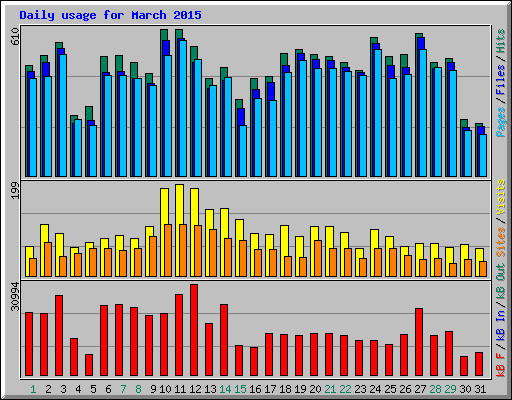 Daily usage for March 2015