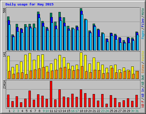 Daily usage for May 2015