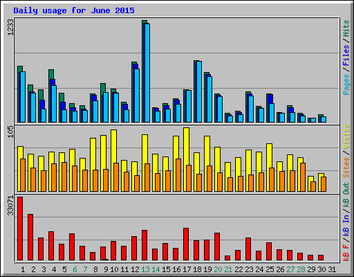 Daily usage for June 2015