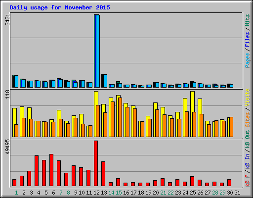 Daily usage for November 2015