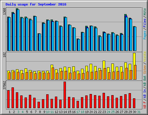 Daily usage for September 2016