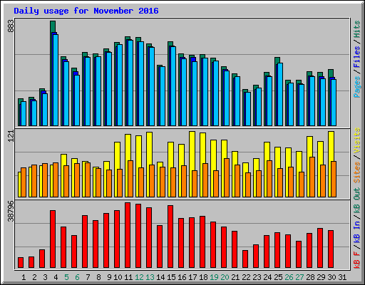 Daily usage for November 2016