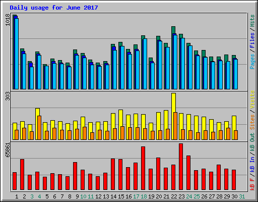 Daily usage for June 2017