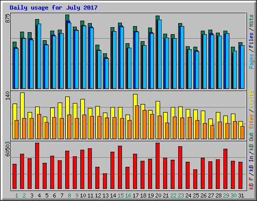 Daily usage for July 2017