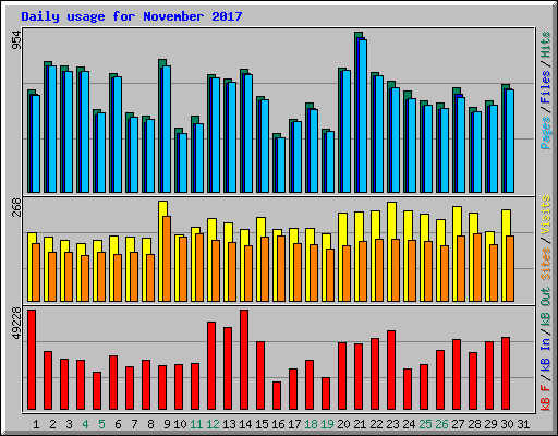 Daily usage for November 2017