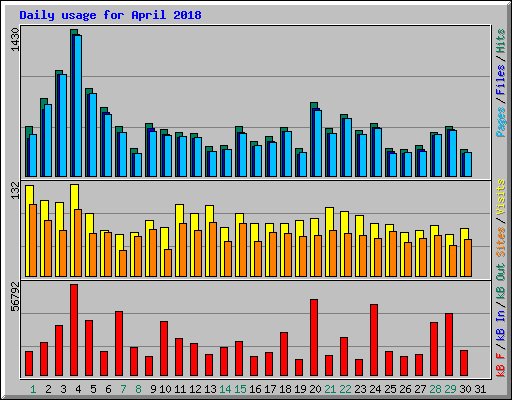 Daily usage for April 2018