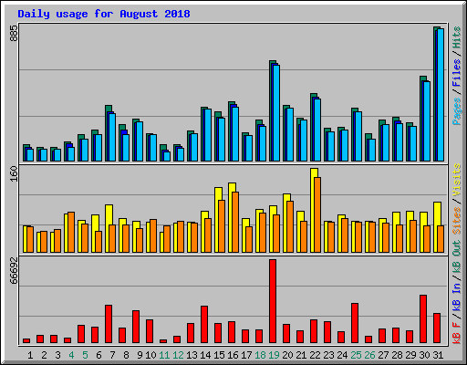 Daily usage for August 2018