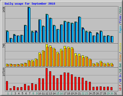 Daily usage for September 2018