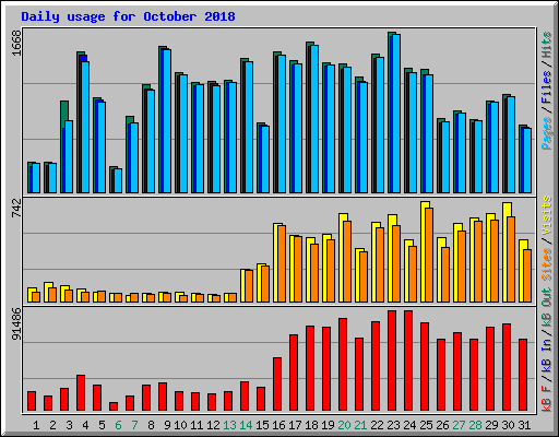 Daily usage for October 2018