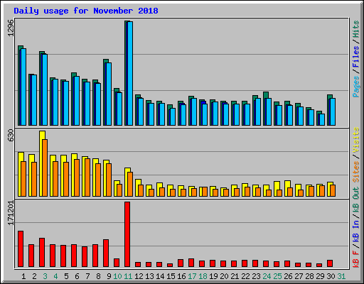 Daily usage for November 2018