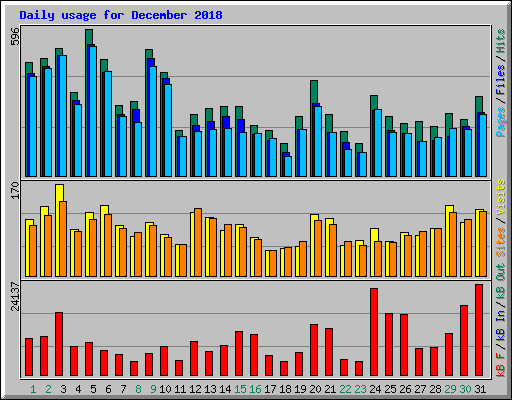 Daily usage for December 2018