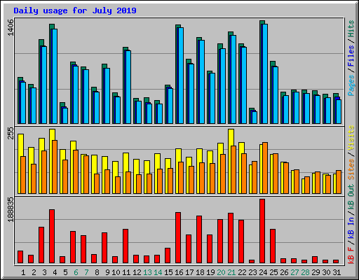 Daily usage for July 2019