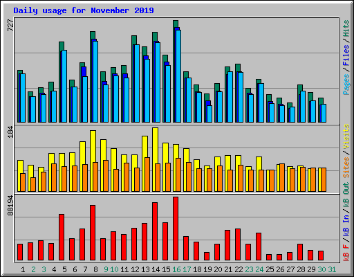 Daily usage for November 2019