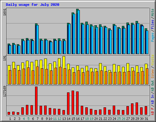 Daily usage for July 2020