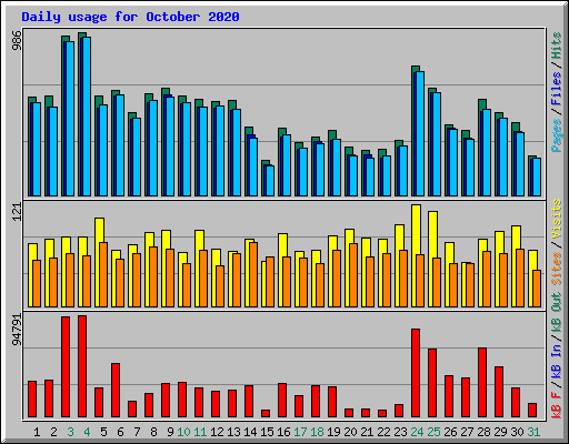 Daily usage for October 2020