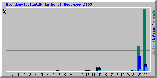 Stunden-Statistik im Monat November 2005