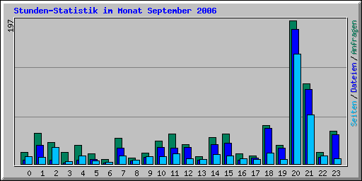 Stunden-Statistik im Monat September 2006