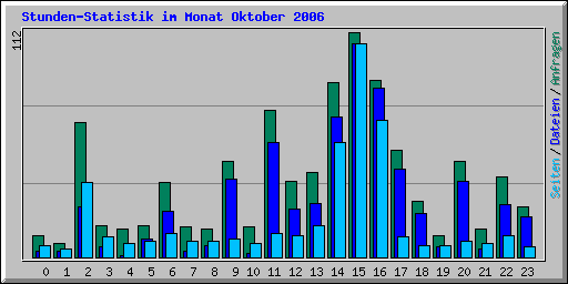 Stunden-Statistik im Monat Oktober 2006