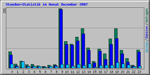 Stunden-Statistik im Monat Dezember 2007