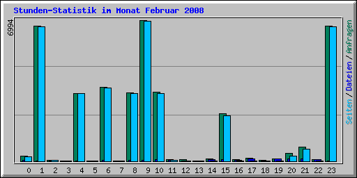 Stunden-Statistik im Monat Februar 2008