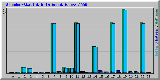 Stunden-Statistik im Monat Maerz 2008