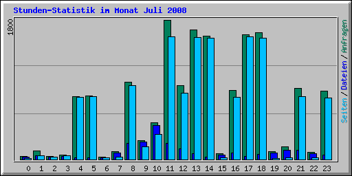 Stunden-Statistik im Monat Juli 2008