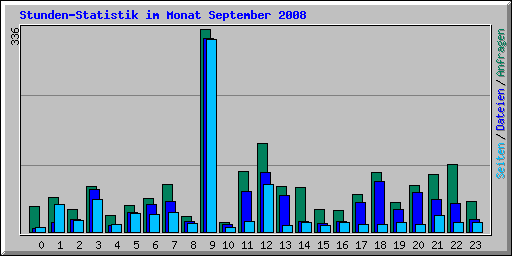 Stunden-Statistik im Monat September 2008