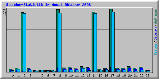 Stunden-Statistik im Monat Oktober 2008